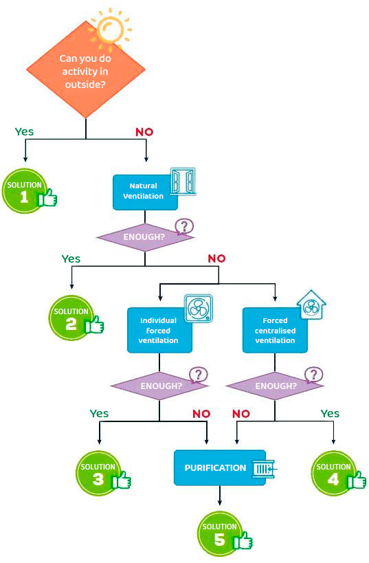 Flow chart for finding solutions