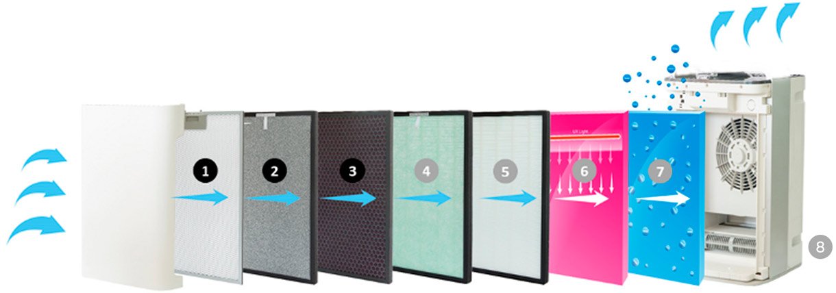 7 étapes de purification + humidification