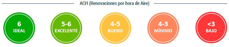 Renovaciones por hora de Aire