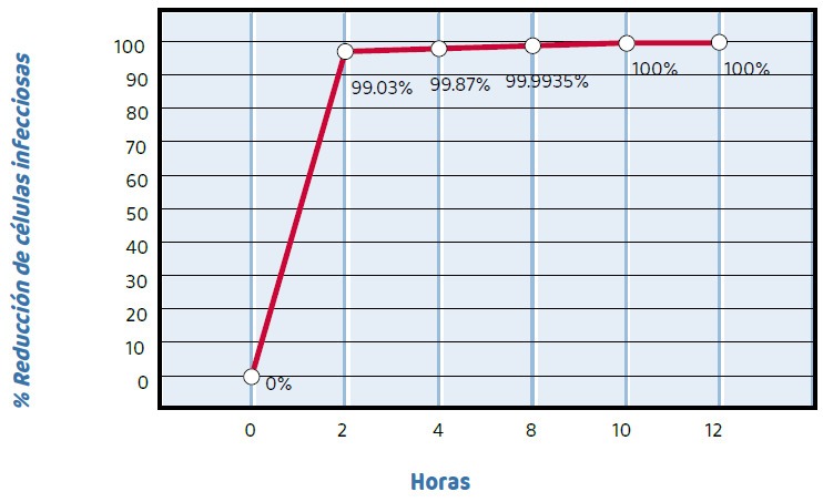 Redução de células infecciosas