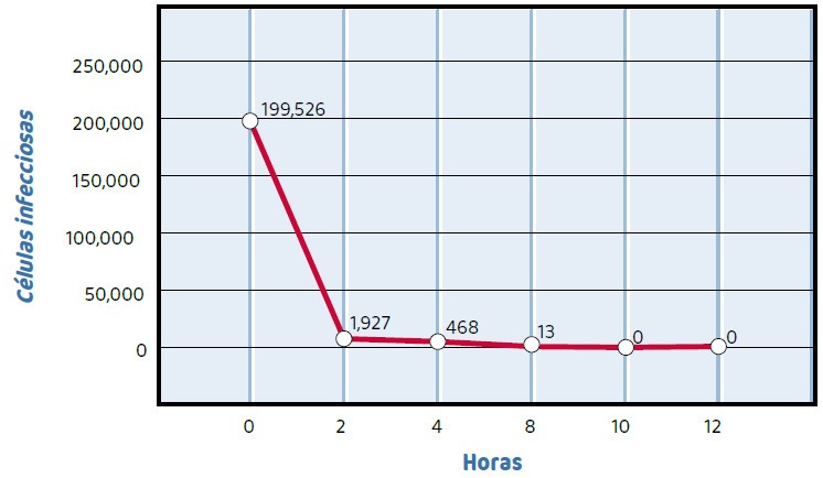 Células infecciosas ao longo do tempo