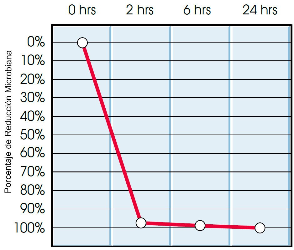 Desinfecção de monocitogenes